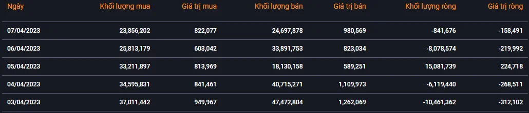 khoi-ngoai-ban-rong-gan-800-ty-dong-trong-tuan-dau-thang-4-anh-1-dien-bien-ban-rong-cua-khoi-ngoai-tren-hose20230408200136