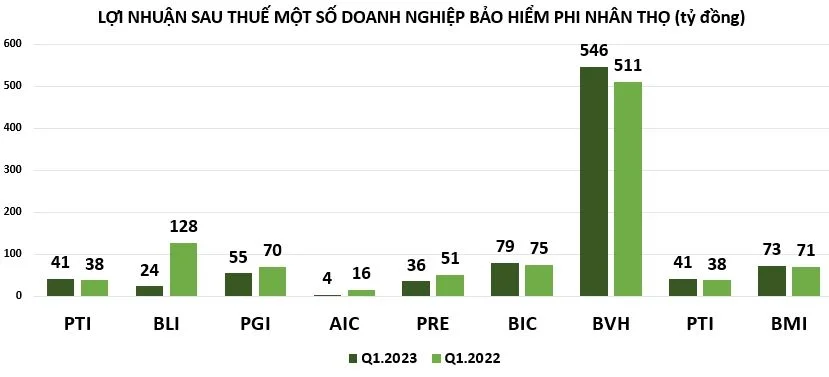 loi-nhuan-dn-bao-hiem-phi-nhan-tho-1-17081920230522081918