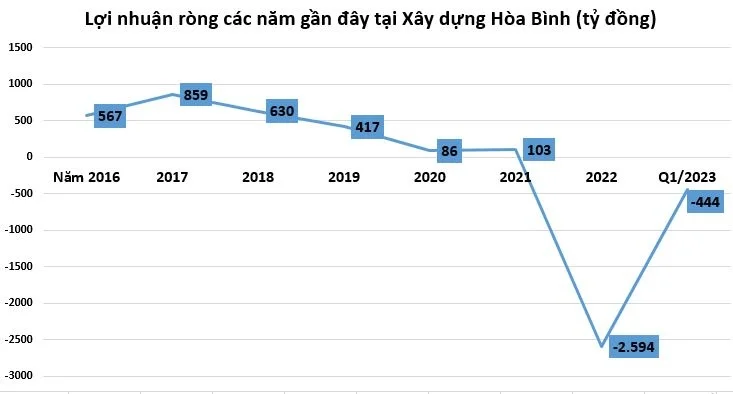 loi-nhuan-tai-hbc-15271620230621082132