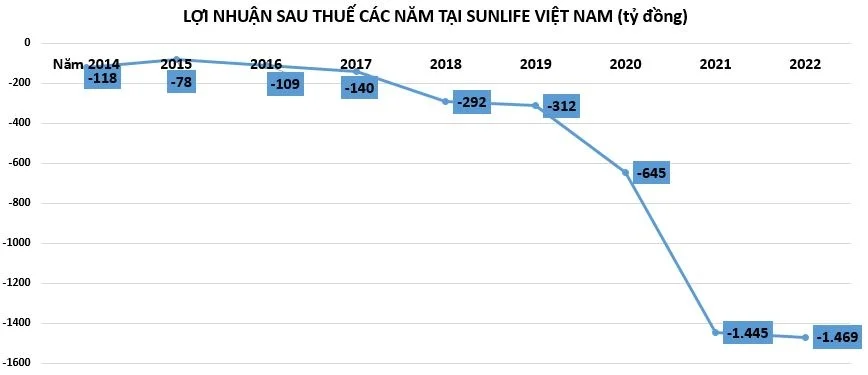 loi-nhuan-tai-sunlife-viet-nam-16315620230704074837