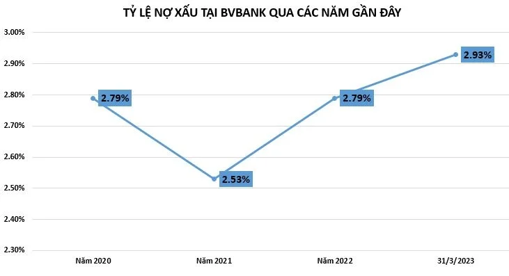 no-xau-tai-bvbank-17564520230702183038