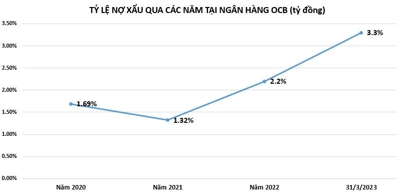 no-xau-tai-ngan-hang-ocb-17571120230702183026