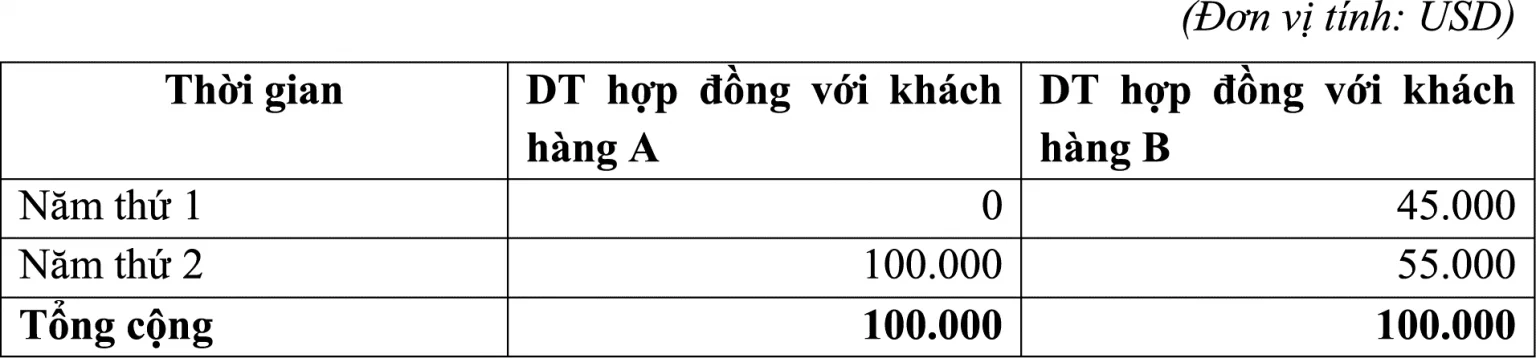 chuan-muc-bao-cao-tai-chinh-quoc-te-so-15-doanh-thu-thu-tu-hop-dong-voi-khach-hang-va-mot-so-tinh-huong-ap-dung-trong-thuc-tien5