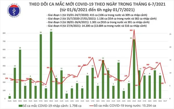 sang-17-them-189-ca-mac-covid-19-tai-5-tinh-thanh-pho