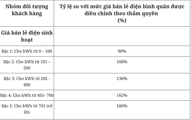 gia ban le dien